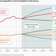 Image for article titled Thomas Piketty says the US is setting a bad example on inequality for the world